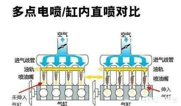 汽车供油方式哪种最好，最省油