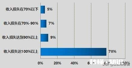 今年疫情会导致什么生意比较难做