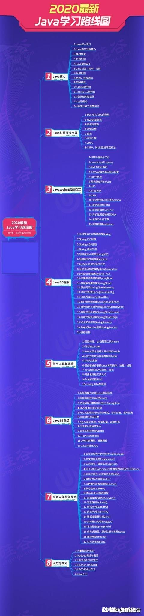 上海想学习java,应该如何入门