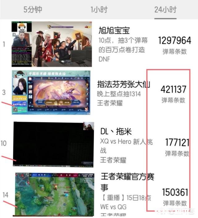 如何看待王者荣耀张大仙弹幕量和热度不匹配的现象