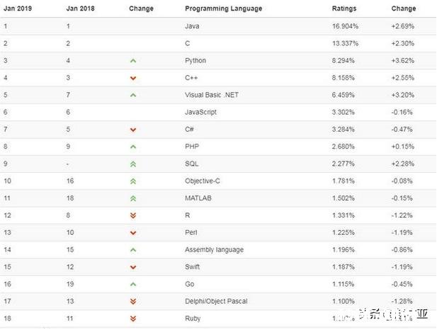 有人说Java已经烂大街了，还有发展前景吗