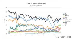 有人说Java已经烂大街了，还有发展前景吗