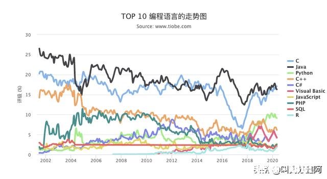 有人说Java已经烂大街了，还有发展前景吗