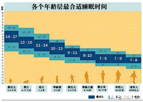 是不是只要睡的够久，多晚睡都没关系