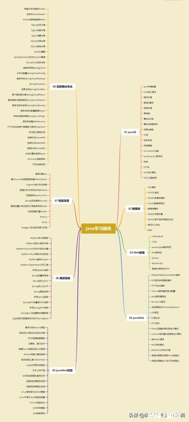 Java都学哪些课程