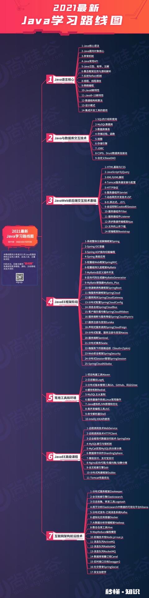 Java都学哪些课程