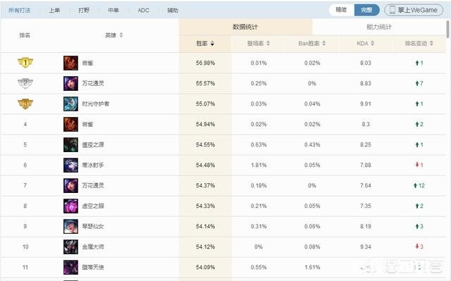 lol没人玩的英雄妮蔻,9.5版本却逆袭成胜率第一,设计师紧急削弱,你怎么看