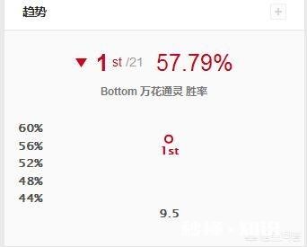 lol没人玩的英雄妮蔻,9.5版本却逆袭成胜率第一,设计师紧急削弱,你怎么看