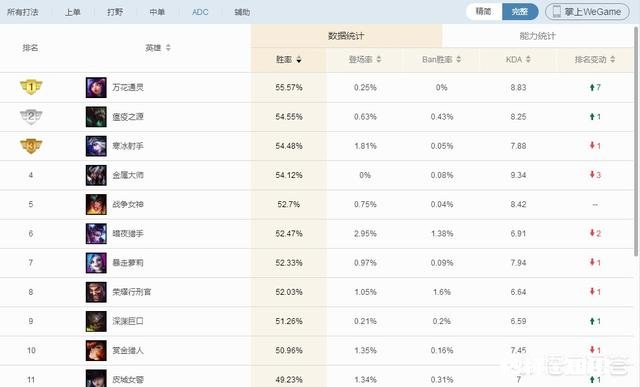 lol没人玩的英雄妮蔻,9.5版本却逆袭成胜率第一,设计师紧急削弱,你怎么看