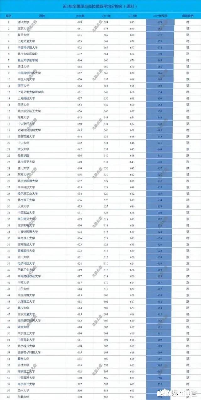 请问：哈工大，西交大，天津大学，中南大学哪个性价比更高