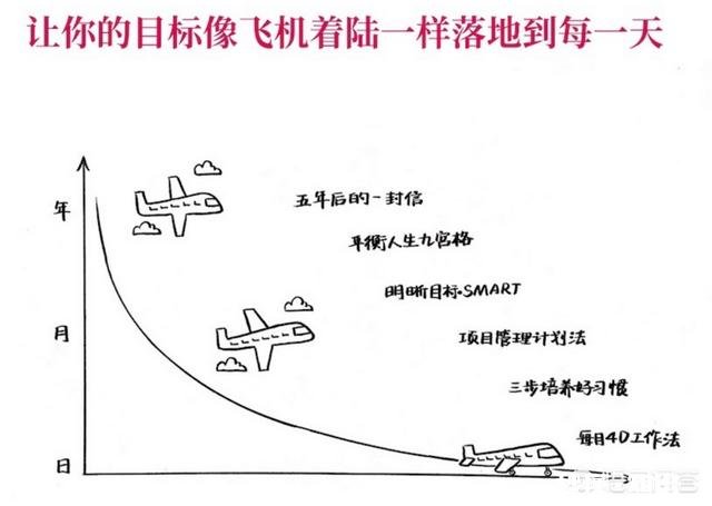 制定年度目标有哪些需要注意的