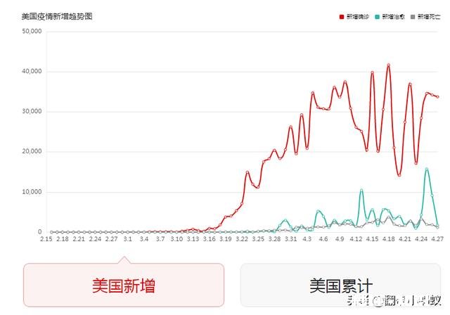 美国疫情失控了吗为什么感觉几乎每天都有3万左右的增长