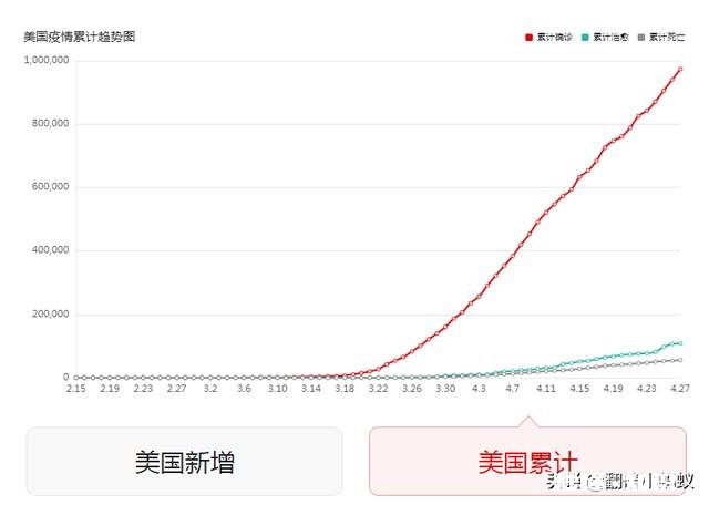 美国疫情失控了吗为什么感觉几乎每天都有3万左右的增长