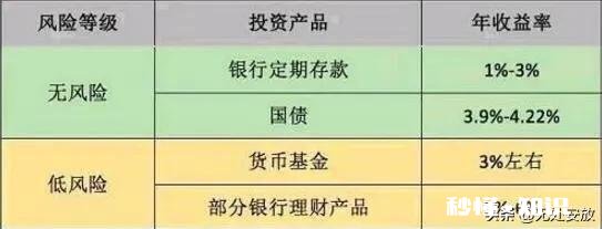 年利率超过10%的理财产品能买吗