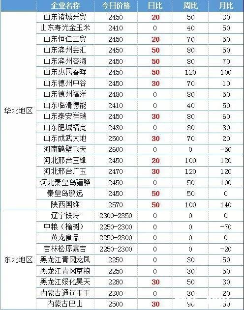 家里有一万斤玉米，现在粮食点收八毛八一斤，我该卖吗还能涨吗