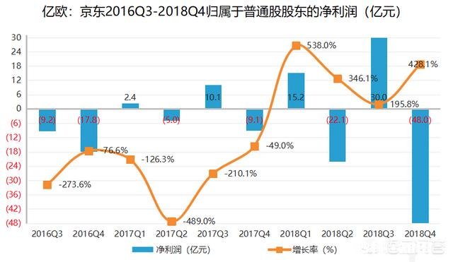 2019年世界500强，京东排名为什么在阿里巴巴，腾讯之上呢