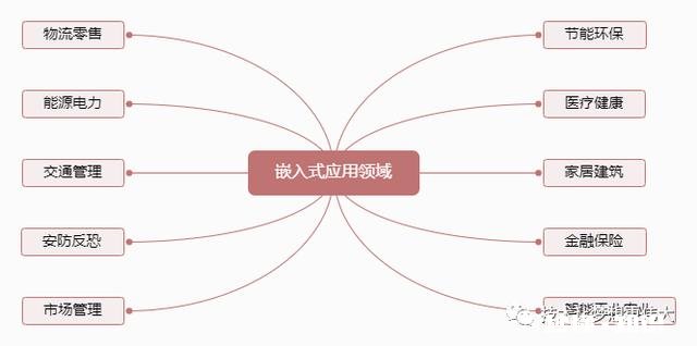 学嵌入式开发难不难生活中能接触到的嵌入式开发都有什么