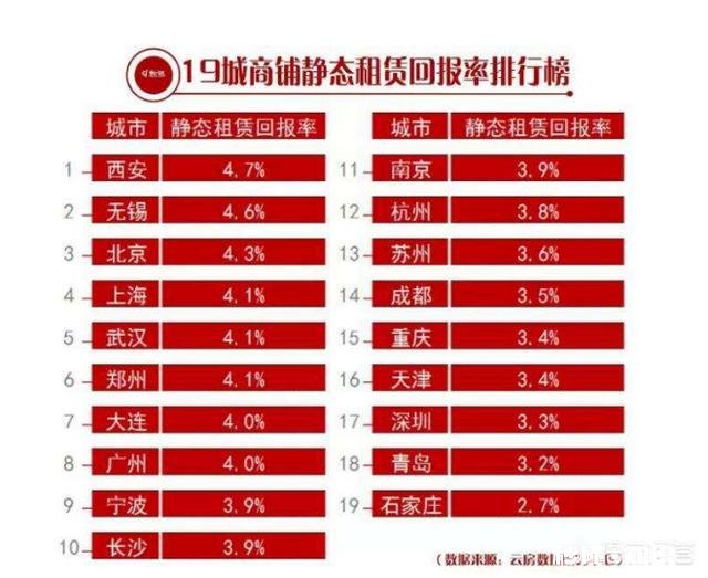 买了100万的商铺在长沙，租金多少一年才算投资成功