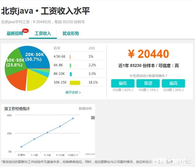 零基础的人想学Java，该怎么学习就业前景如何