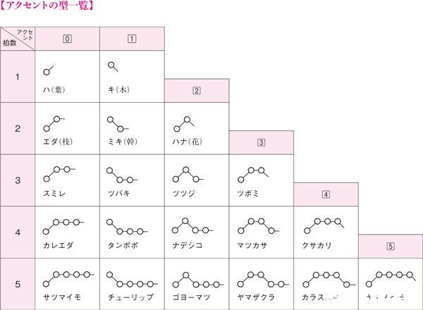 日语声调如何掌握
