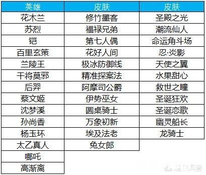王者荣耀3.19碎片商店更新，有什么值得兑换的皮肤吗