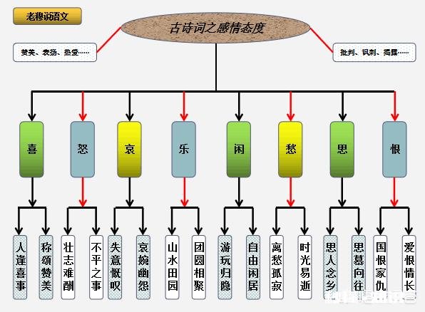 如何提高语文古诗词理解、鉴赏能力