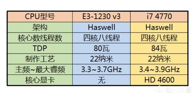 E3 1230v3，用它直播可以吗