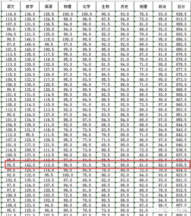 儿子高一月考考了830,入学成绩排年级第九九这次月考退步了十几名,这种波动正常吗