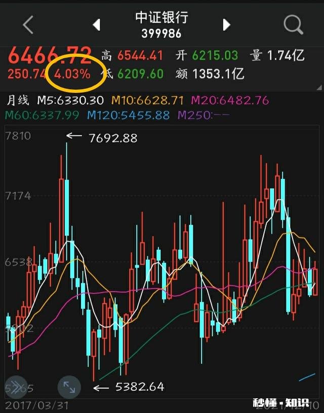 央行降准，受益最大的是什么行业