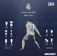 皇马三线输球，本赛季争冠已无望，是否会想念与C罗一起的日子