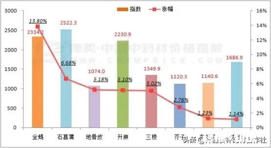 中药逐渐火了，今年种中药会卖个好价钱吗