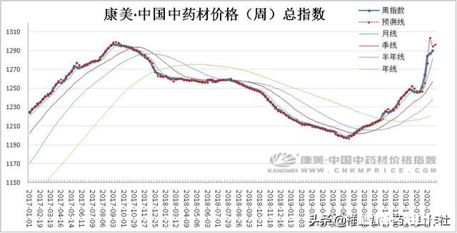 中药逐渐火了，今年种中药会卖个好价钱吗