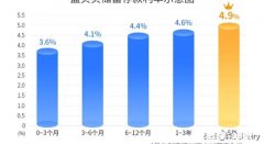 大学生有一万的存款，可以做哪些理财