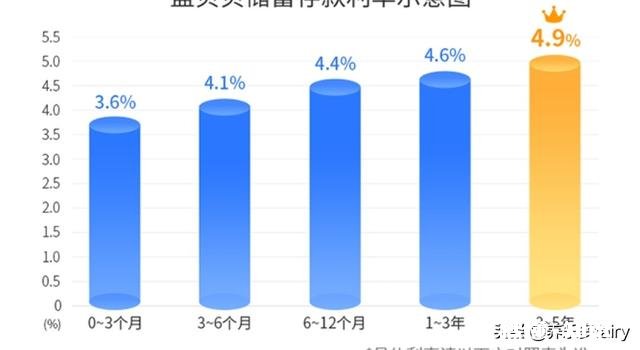 大学生有一万的存款，可以做哪些理财