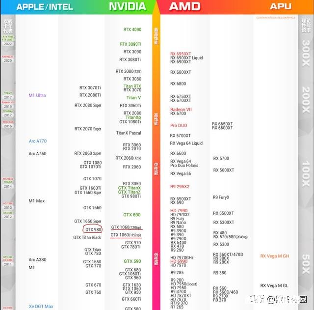 显卡是GTX9808G显存好，还是GTX1060好