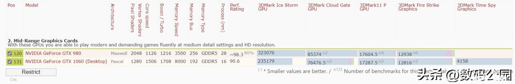 显卡是GTX9808G显存好，还是GTX1060好