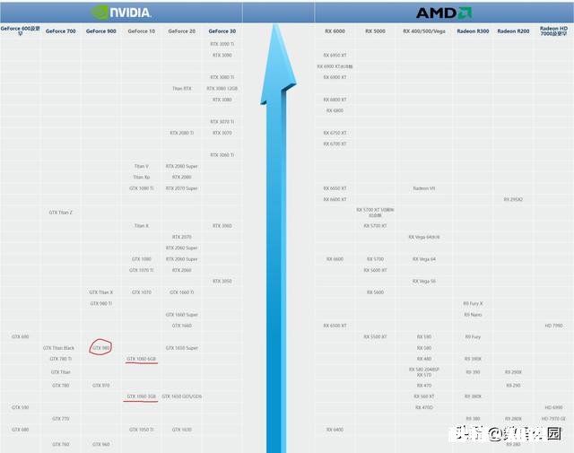 显卡是GTX9808G显存好，还是GTX1060好