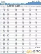 全国二线以上城市的房价与居民收入之比排名如何，你认为多大比例能够接受