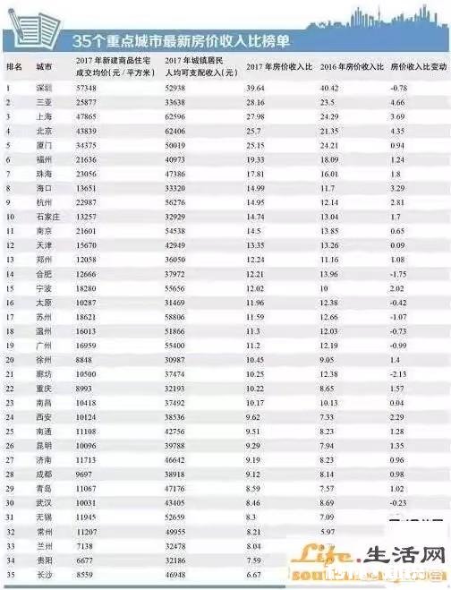 全国二线以上城市的房价与居民收入之比排名如何,你认为多大比例能够接受
