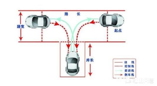 科目二的倒车入库如何快速学会