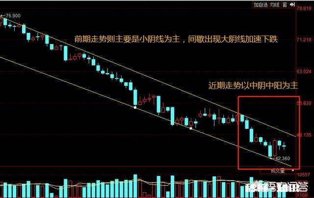 如何看待最近油价的走势