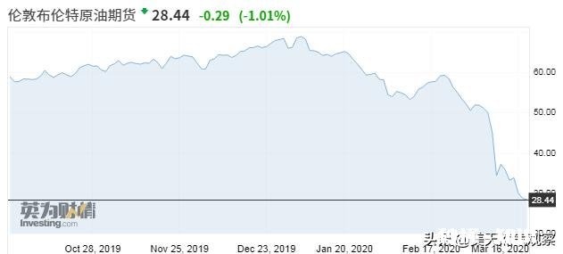 就全世界疫情来看,油价下跌是必然,低价格用油三个月会有问题吗