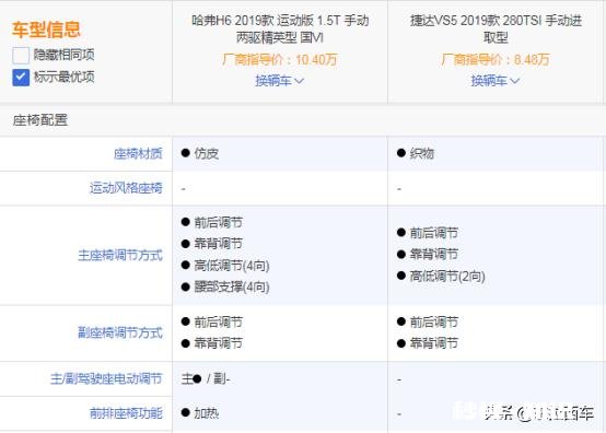 上班族买辆suv落地十万。买哈弗H6还是捷达VS5，如何选择