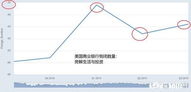 怎么看待美国19年已有四家银行倒闭，美国的金融危机已经来了吗