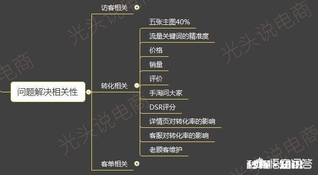 如何在不花一分钱的前提下把店铺下单转化率提高20%