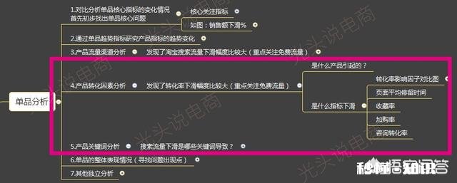 如何在不花一分钱的前提下把店铺下单转化率提高20%