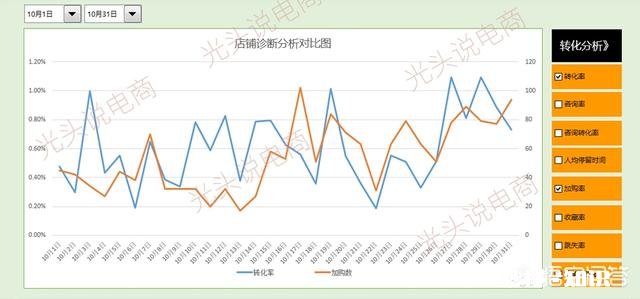如何在不花一分钱的前提下把店铺下单转化率提高20%
