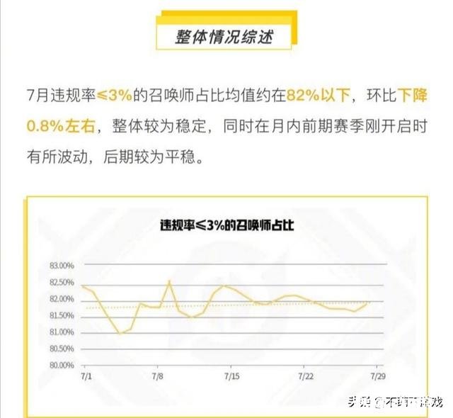 王者荣耀：官方公布7月份赛季违规数据，结果令人质疑，暴露出更多问题，如何评价