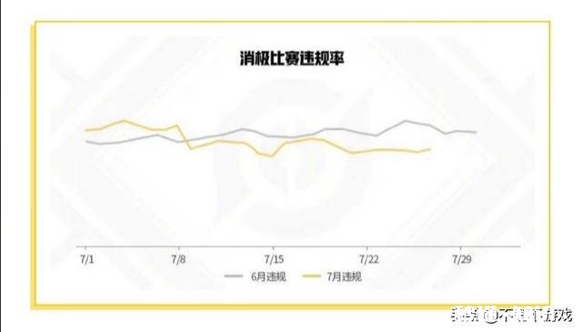 王者荣耀：官方公布7月份赛季违规数据，结果令人质疑，暴露出更多问题，如何评价