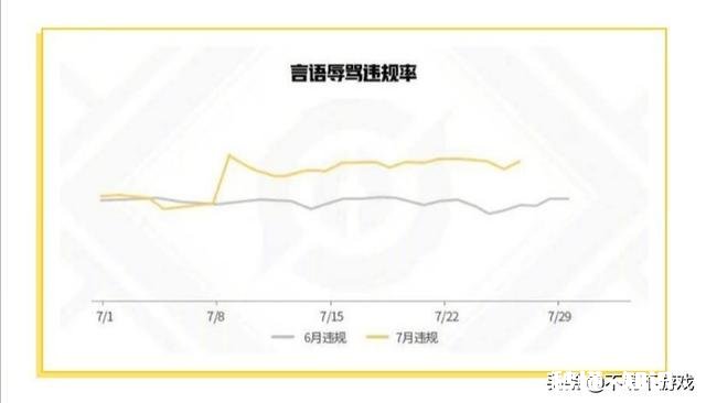 王者荣耀：官方公布7月份赛季违规数据，结果令人质疑，暴露出更多问题，如何评价